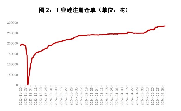 工厂库存持续高位累库 工业硅平均利润亏损扩大