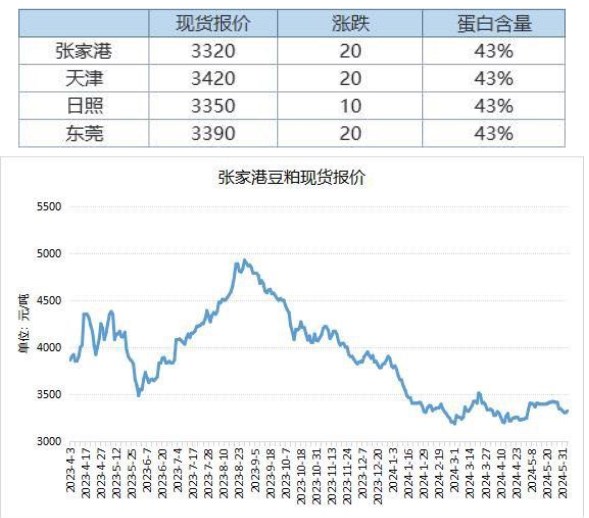 下游采购积极性不高 豆粕累库进度加快