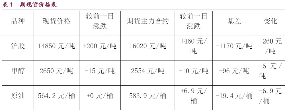 橡胶重回供应偏紧的逻辑 原油利空情绪得到充分释放