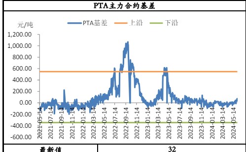 PTA价格或呈现修复反弹 乙二醇进口扰动忧虑有所攀升
