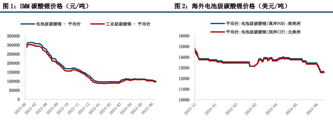 碳酸锂基本面仍显疲软 价格缺少反转的支撑