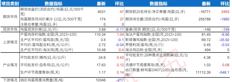 鸡蛋供应面压力有所缓解 期价维持区间震荡