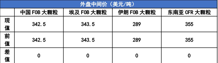 尿素市场心态转弱 甲醇价格呈现区域性走势