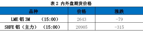 美联储降息预期降温 铝价下挫调整