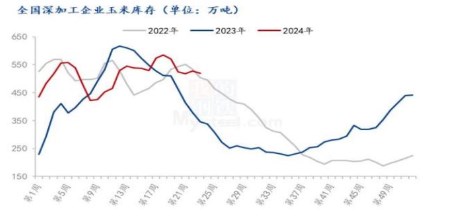 饲料企业已有小麦替代 玉米价格或形成压力