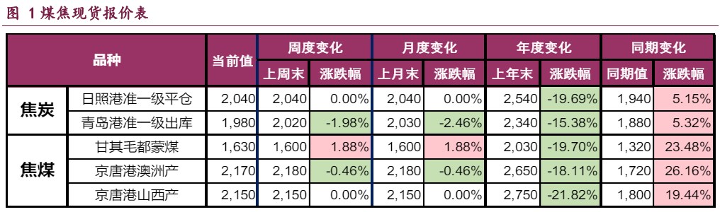 铁水产量阶段性见顶 双焦供需两端均有利空预期