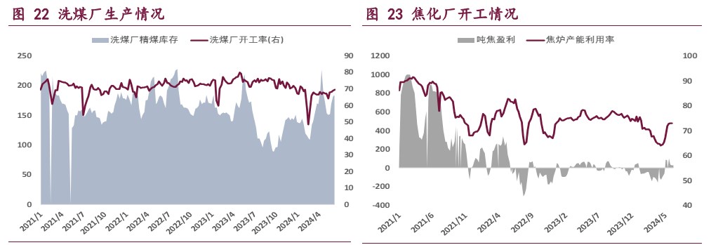 铁水产量阶段性见顶 双焦供需两端均有利空预期