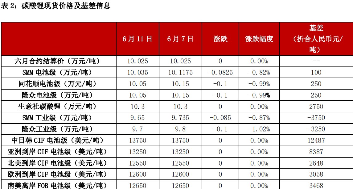 碳酸锂基本面仍显疲软 价格缺少反转的支撑