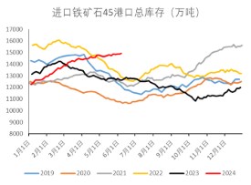 铁矿石港口库存高位难去化 供应端亦继续施加压力