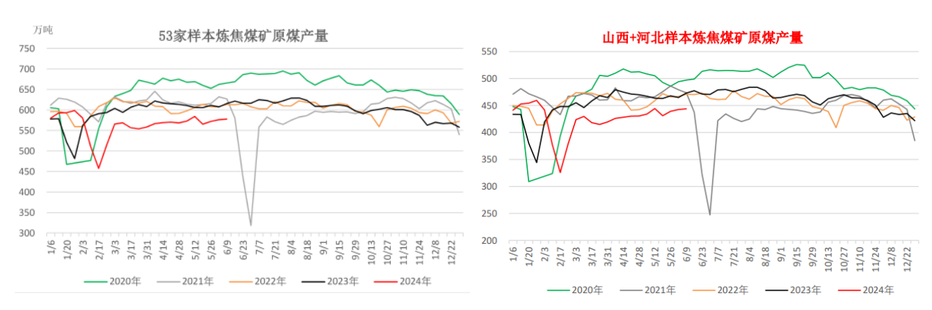 焦煤目前盘面升水蒙煤较多 市场情绪较差