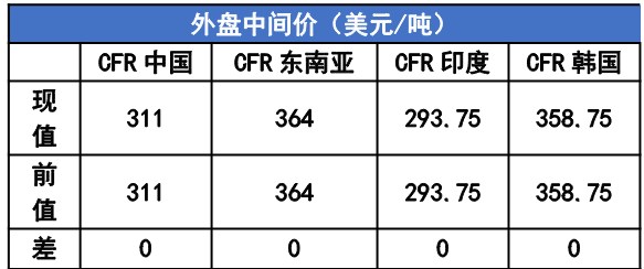 尿素市场心态转弱 甲醇价格呈现区域性走势