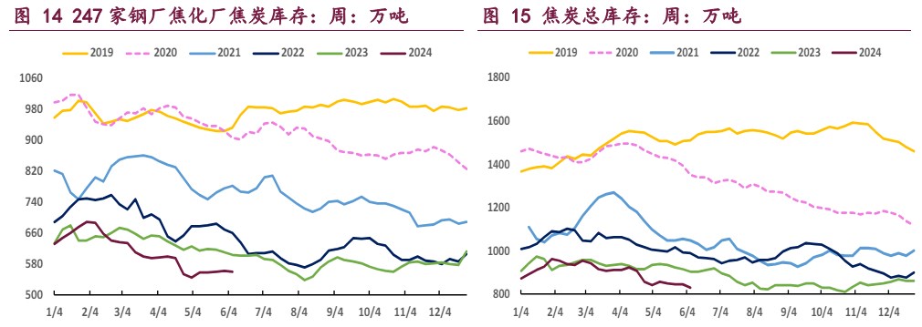 铁水产量阶段性见顶 双焦供需两端均有利空预期