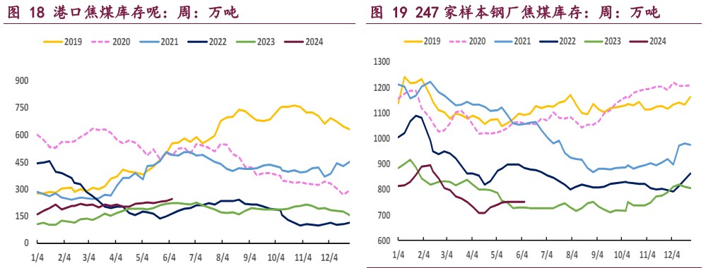 铁水产量阶段性见顶 双焦供需两端均有利空预期