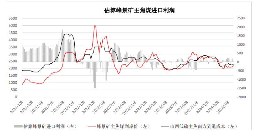 焦煤目前盘面升水蒙煤较多 市场情绪较差