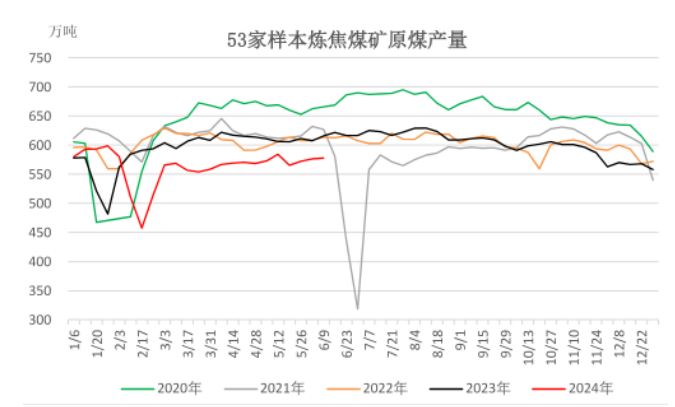 焦煤目前盘面升水蒙煤较多 市场情绪较差