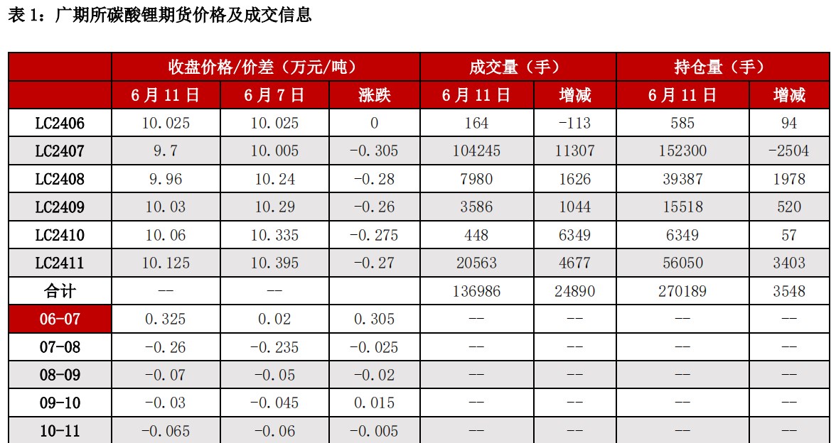 碳酸锂基本面仍显疲软 价格缺少反转的支撑