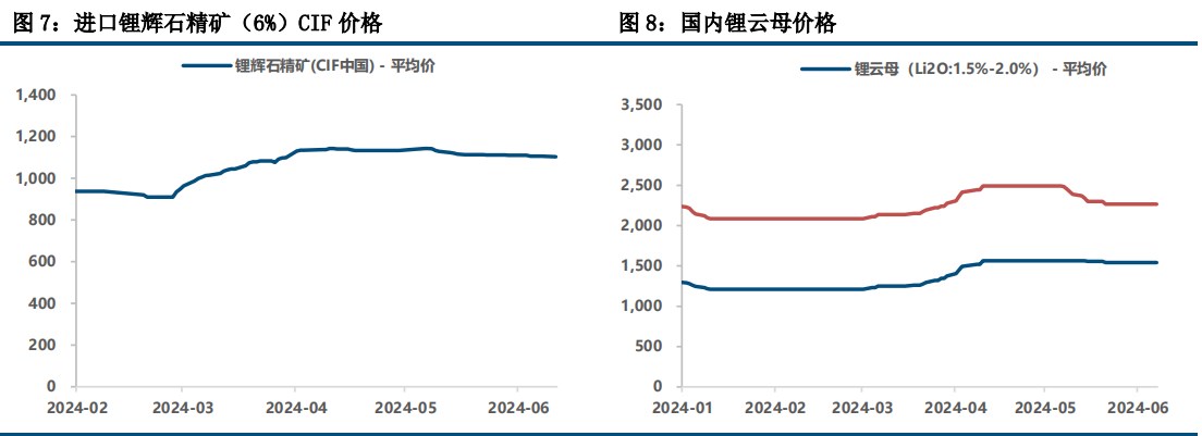 碳酸锂基本面仍显疲软 价格缺少反转的支撑