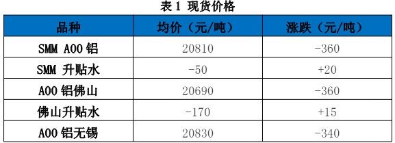 美联储降息预期降温 铝价下挫调整