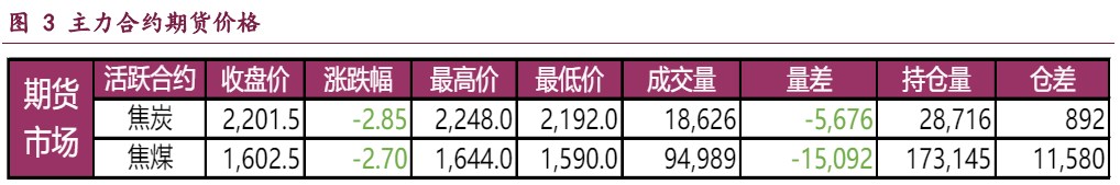 铁水产量阶段性见顶 双焦供需两端均有利空预期