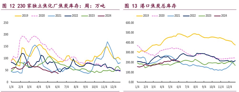 铁水产量阶段性见顶 双焦供需两端均有利空预期