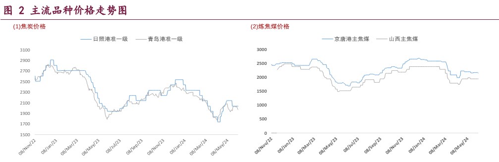 铁水产量阶段性见顶 双焦供需两端均有利空预期