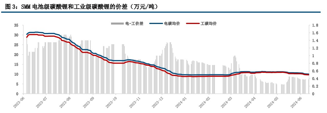 碳酸锂基本面仍显疲软 价格缺少反转的支撑