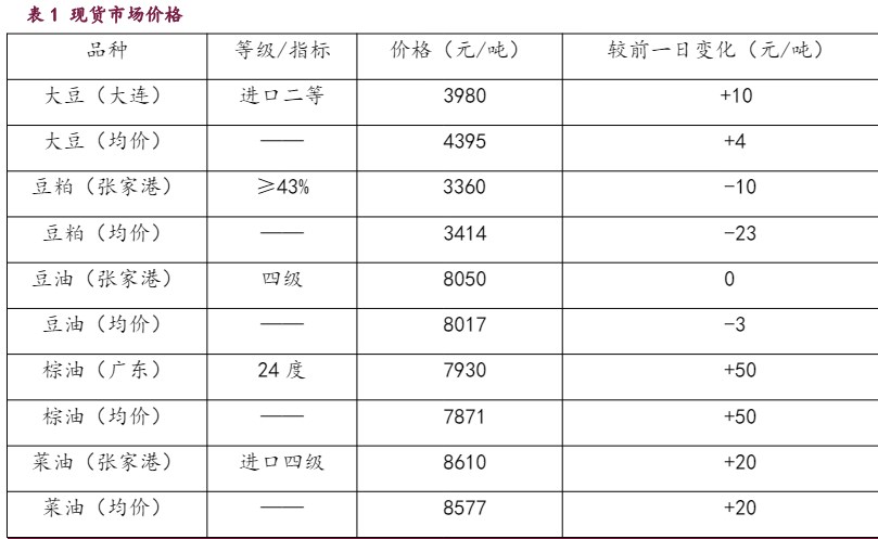 豆粕等待外盘进一步指引 油脂资金面支撑出现松动