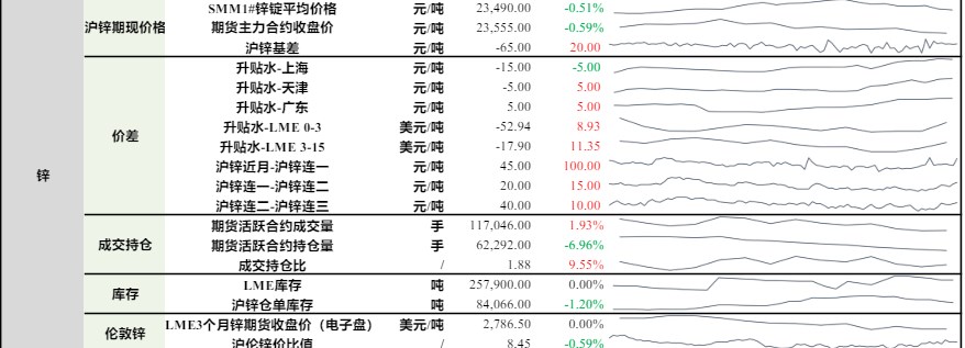 沪铅成本端支撑逻辑尚存 锌价或持续高位震荡