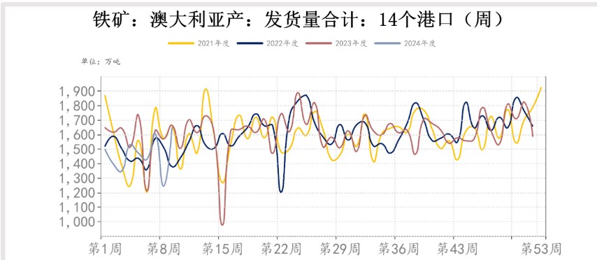 市场情绪不佳 铁矿石价格或延续震荡偏弱