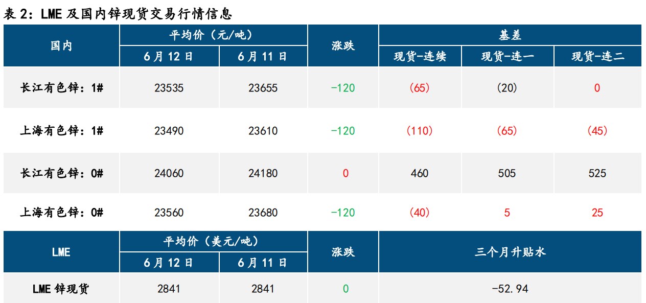 宏观驱动有限 铅锌价格偏强震荡