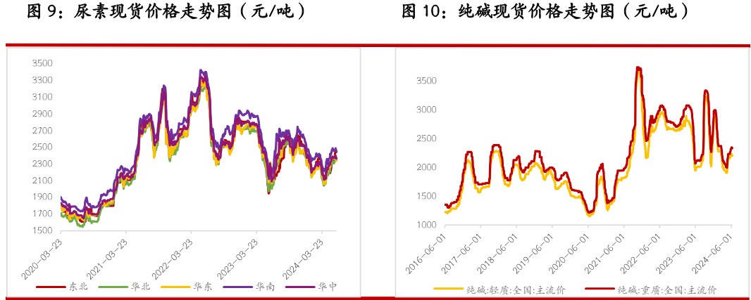 尿素基本面阶段性偏宽松 玻璃期货市场延续偏弱状态