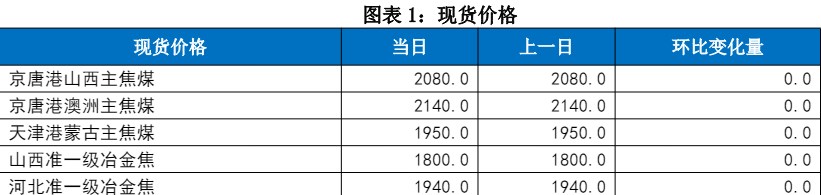 通胀预期主导行情暂告一段落 双焦或面临淡季需求的考验