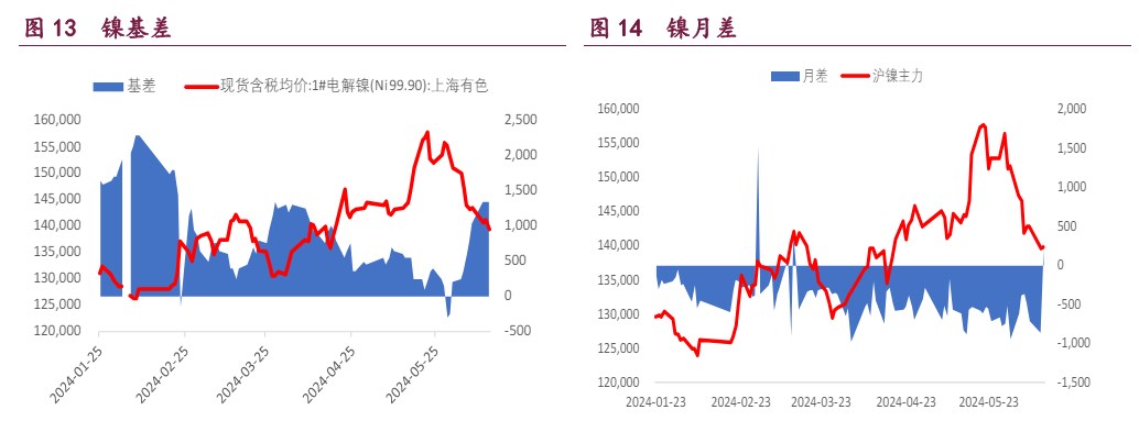 降息预期升温利好铜价 资金仍是以空配镍为主