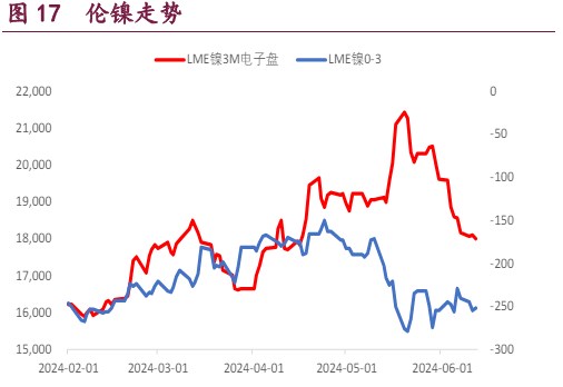 降息预期升温利好铜价 资金仍是以空配镍为主