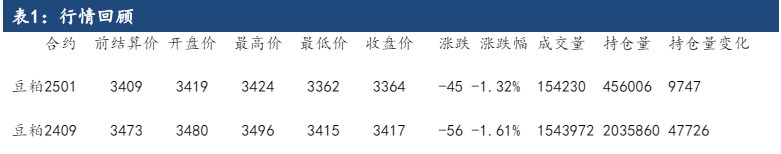 天气题材窗口仍然存在 豆粕或难以形成趋势性下跌