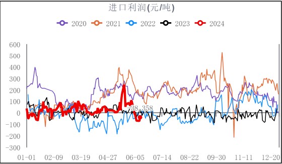  CTO项目临停或计划内检修 甲醇各港口库存高企