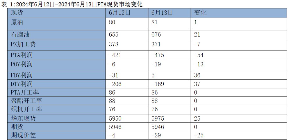 PTA终端需求进入淡季 价格或震荡偏空运行