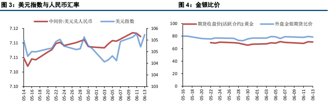 PPI超预期下行 贵金属价格支撑弱化