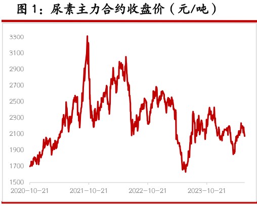 尿素基本面阶段性偏宽松 玻璃期货市场延续偏弱状态