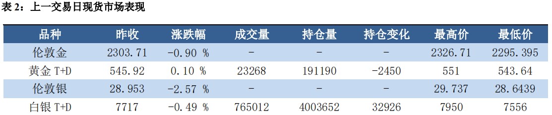 PPI超预期下行 贵金属价格支撑弱化