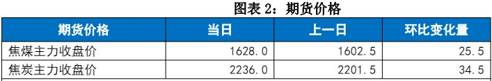 通胀预期主导行情暂告一段落 双焦或面临淡季需求的考验