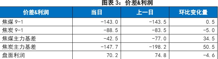 通胀预期主导行情暂告一段落 双焦或面临淡季需求的考验