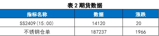 市场情绪整体走弱 不锈钢期价震荡回调