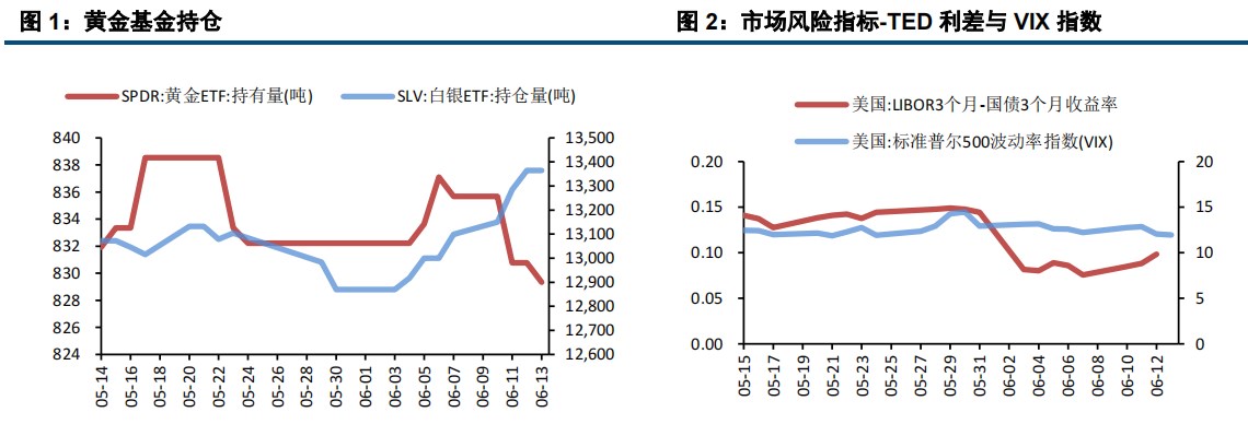 PPI超预期下行 贵金属价格支撑弱化