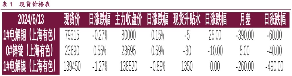 降息预期升温利好铜价 资金仍是以空配镍为主