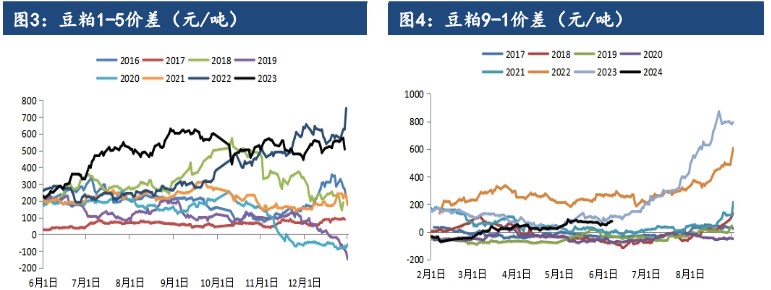 天气题材窗口仍然存在 豆粕或难以形成趋势性下跌