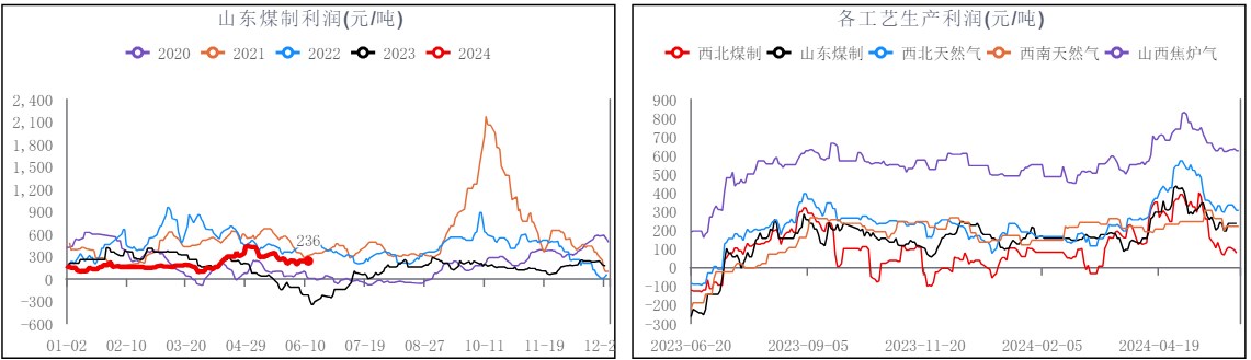  CTO项目临停或计划内检修 甲醇各港口库存高企