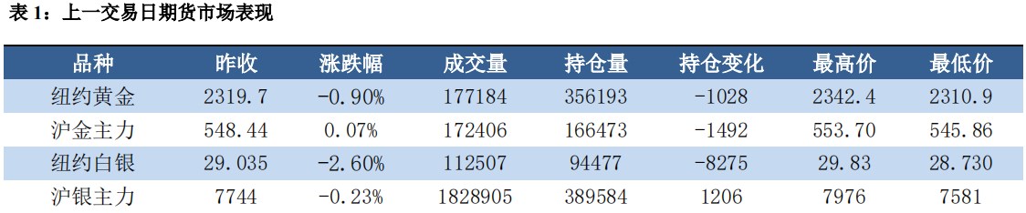 PPI超预期下行 贵金属价格支撑弱化