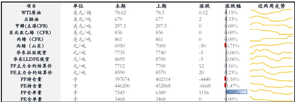 聚丙烯交易弱现实攀升 价格或偏弱震荡运行