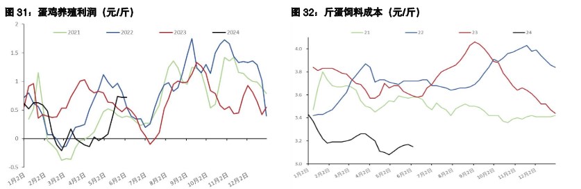 鸡蛋整体驱动转为向下 生猪惜售或支撑短期情绪